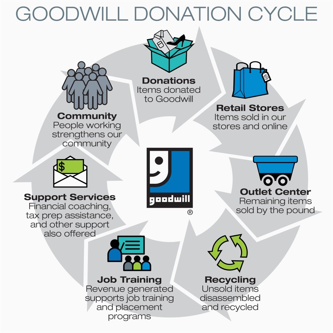 Does Goodwill Accept area Rugs Goodwill Industries Of West Michigan – Donating Items