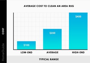 Average Cost to Clean area Rug 2022 Rug Cleaning Costs Professional area Rug Cleaning Prices