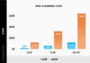 Wool area Rug Cleaning Cost 2022 Rug Cleaning Costs Professional area Rug Cleaning Prices